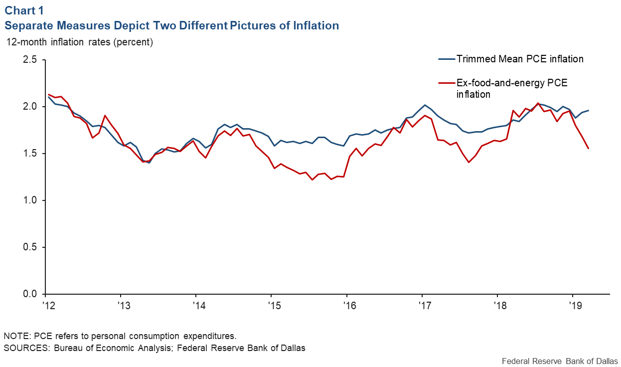 Chart 1: Sperate Measures Depict Two Very Different Pictures of Inflation