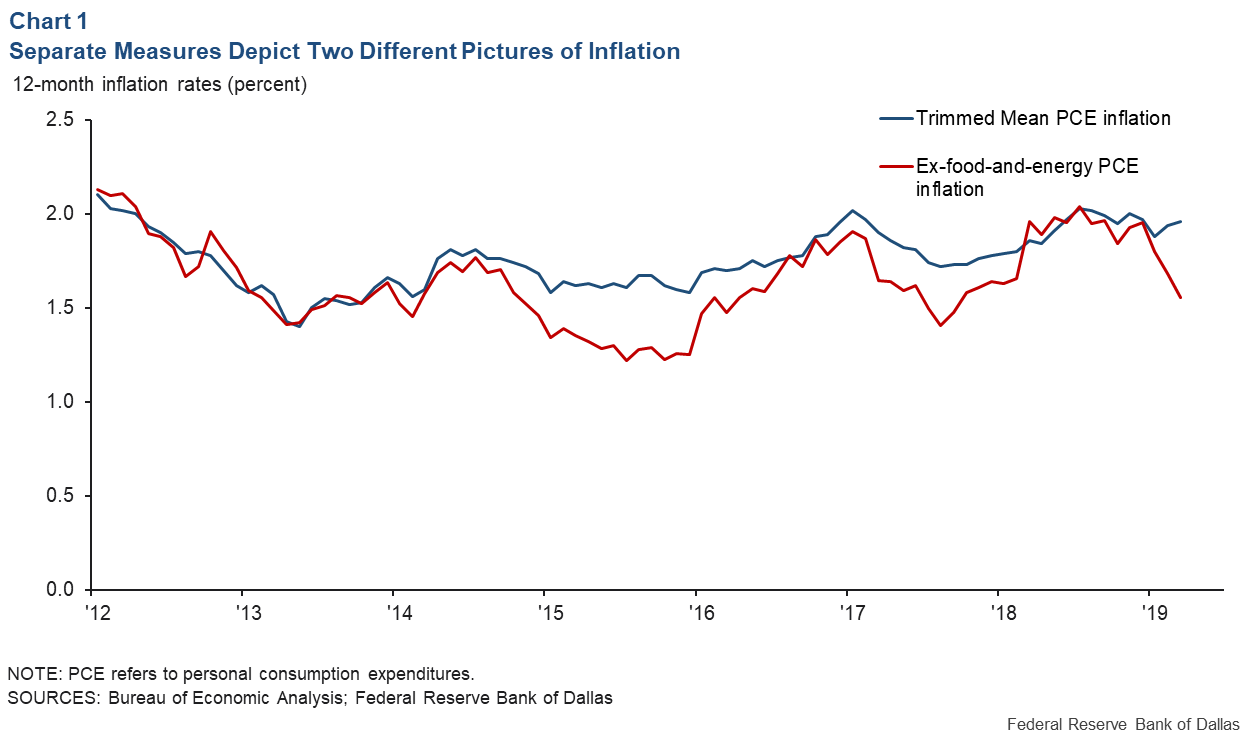 Headline Inflation Chart