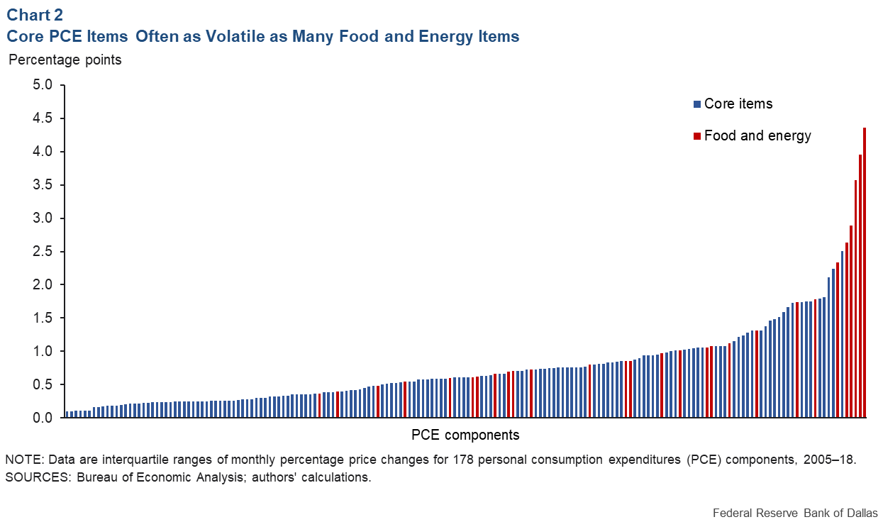 Chart 2: Core PCE Items Often as Volatile as Many Foods and Energy Items