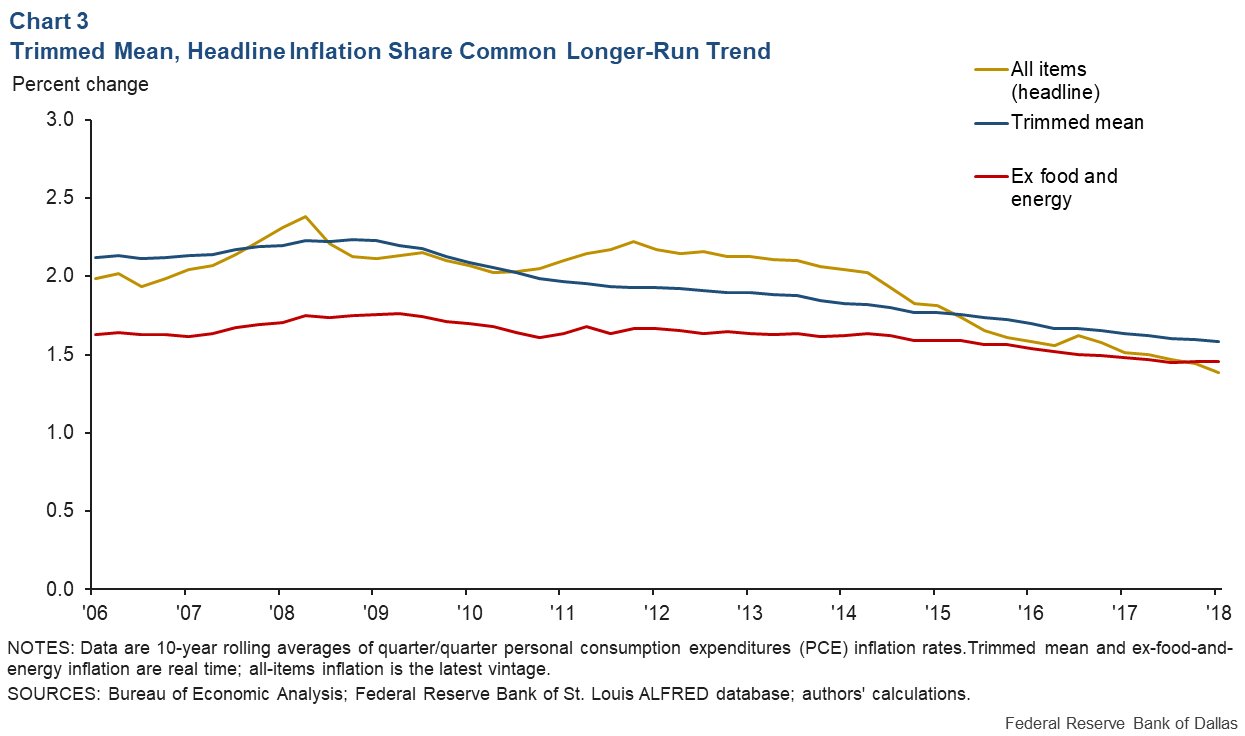 Headline Inflation Chart