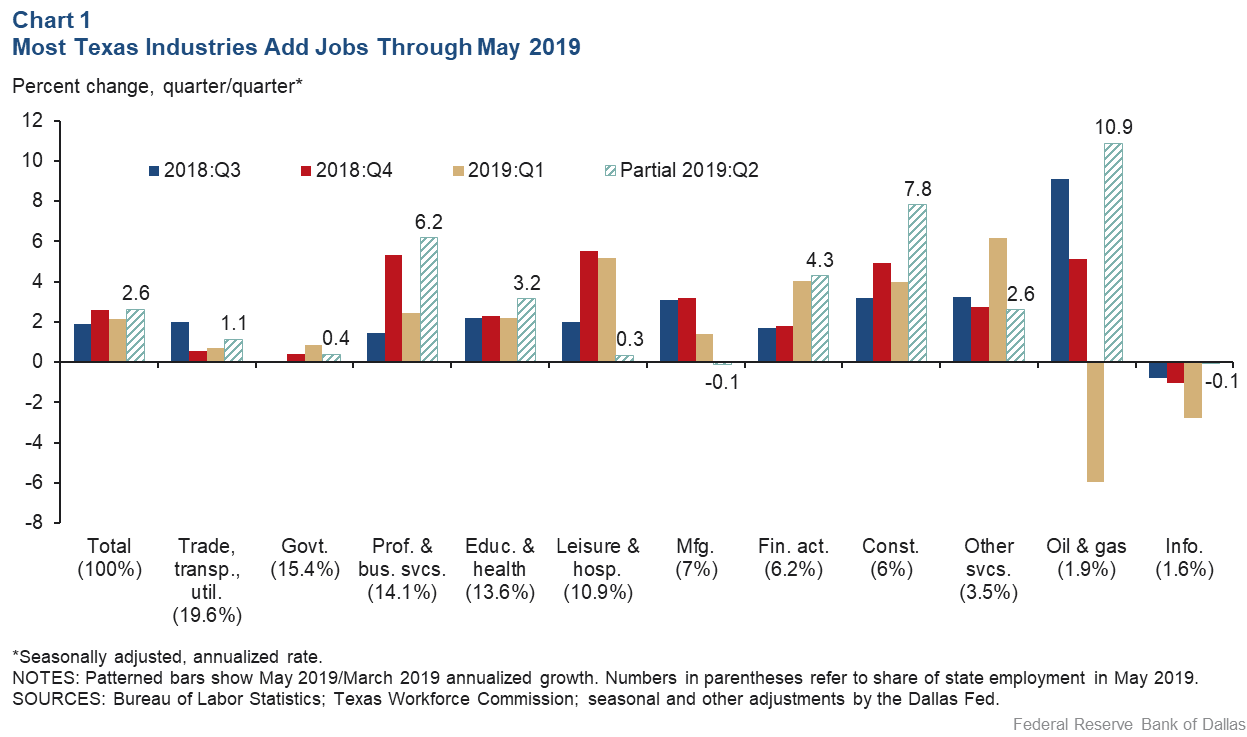 Chart 1: Most Texas Industries Add Jobs Through May 2019