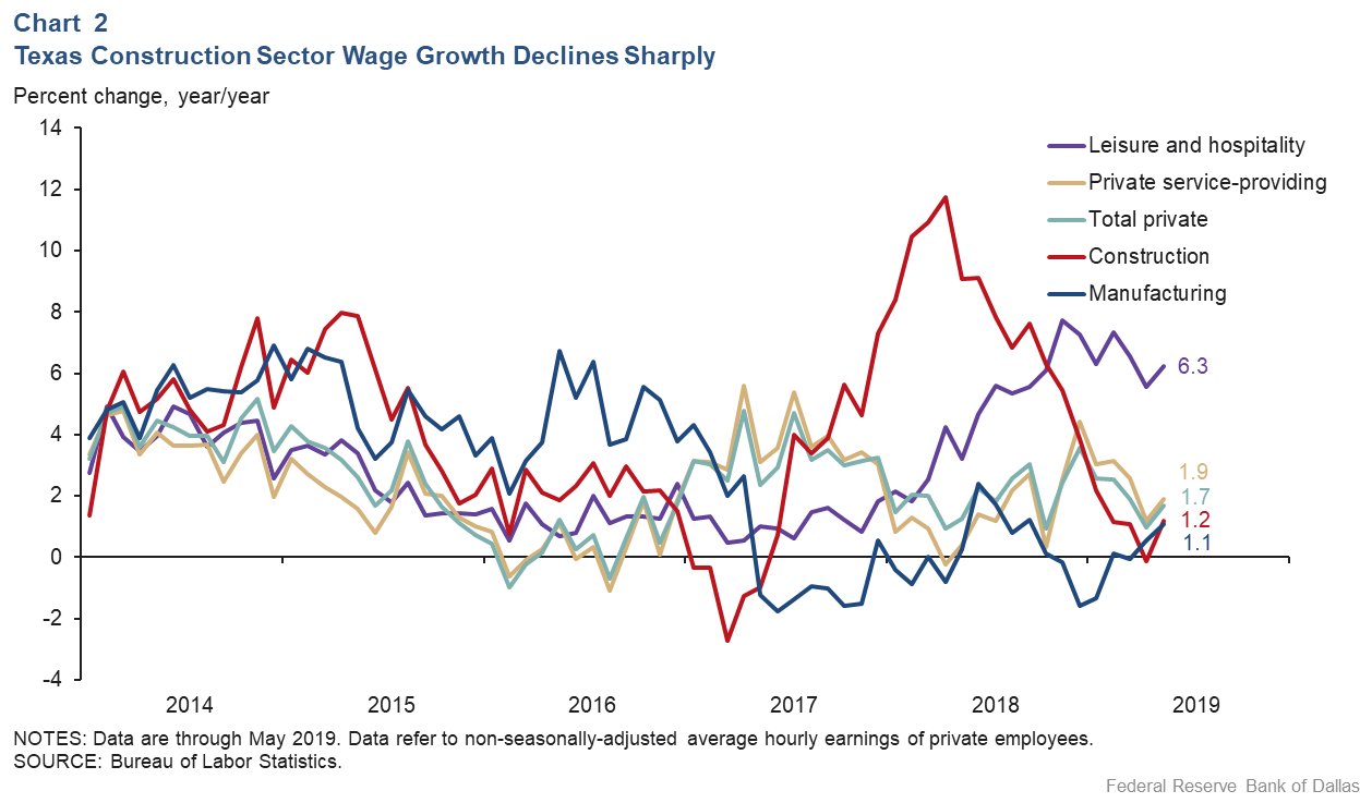 Chart 2: Texas Construction Sector Wage Growth Declines Sharply