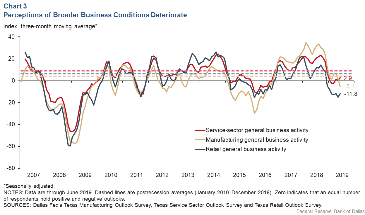 Chart 3: Perceptions of Broader Business Conditions Deteriorate