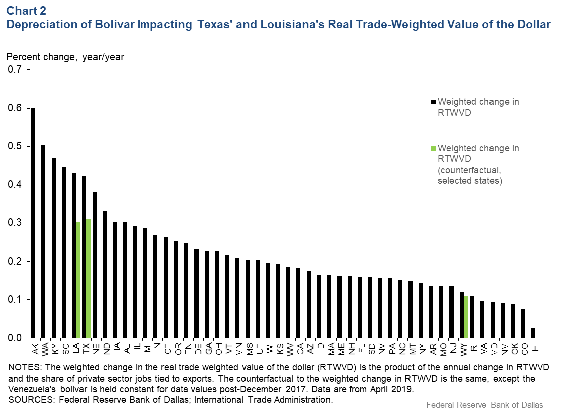 Chart 2: Texas Construction Sector Wage Growth Declines Sharply