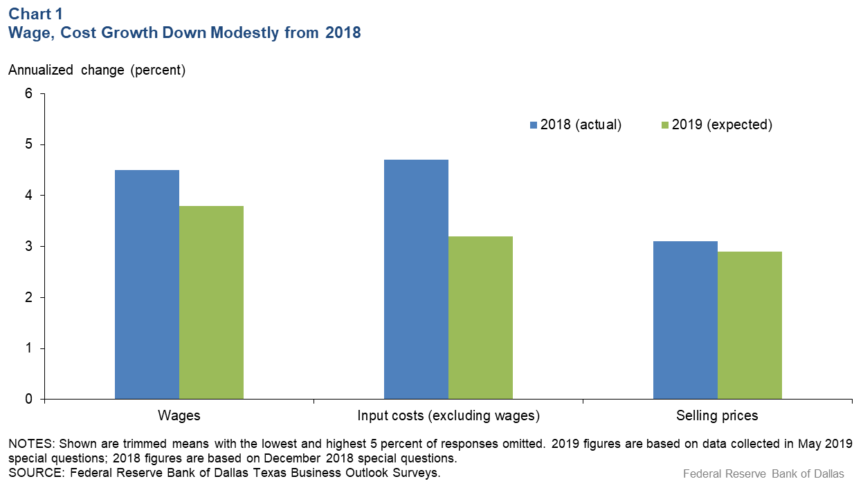 Chart 1: Wage, Cost Growth Down Modestly from 2018
