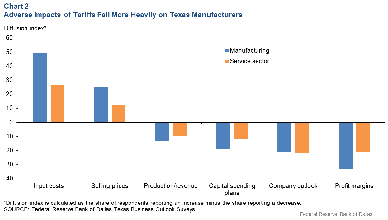 Chart 2: Adverse Impacts of Tariffs Fall More Heavily on Texas Manufacturing
