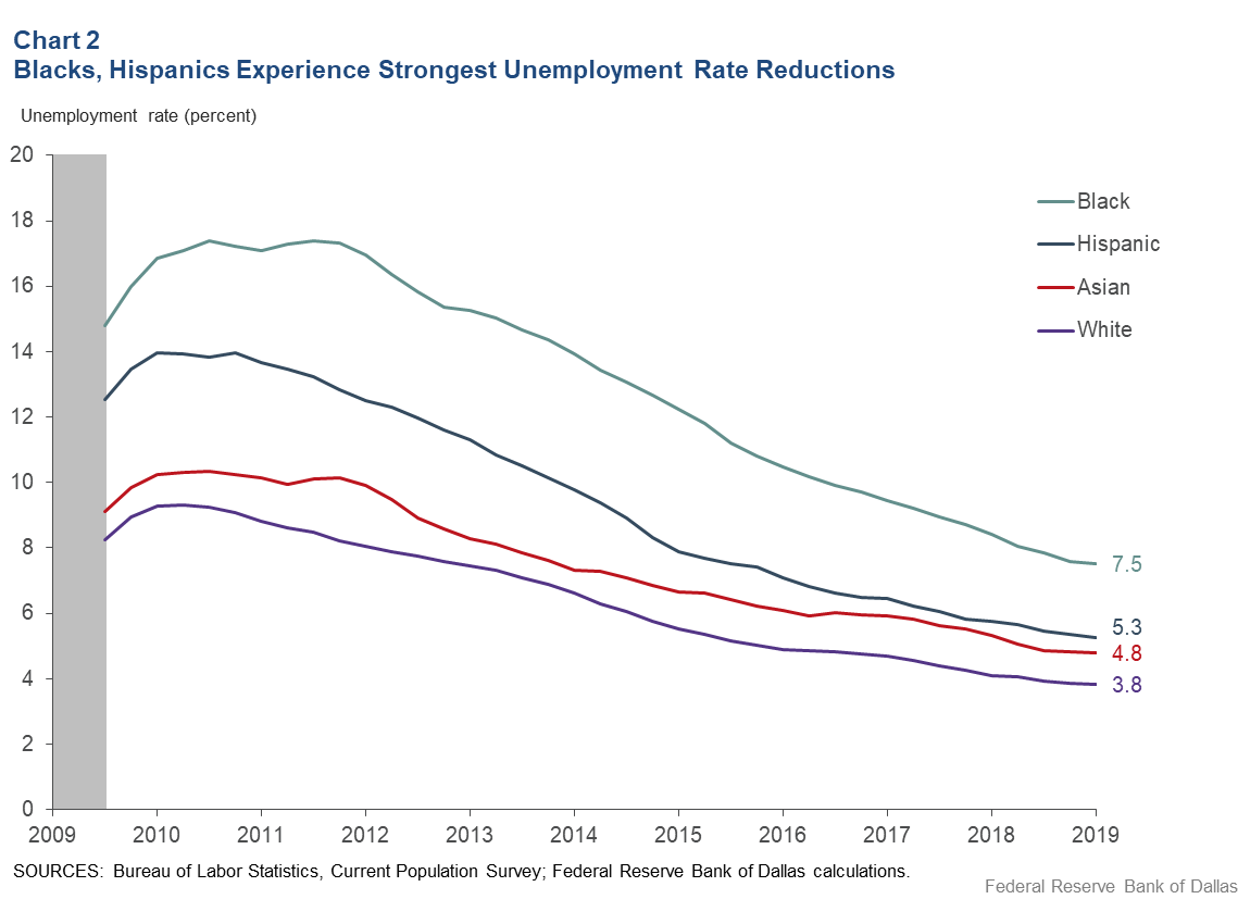 Chart 2: Blacks, Hispanics Experience Strongest Unemployment Rate Reductions