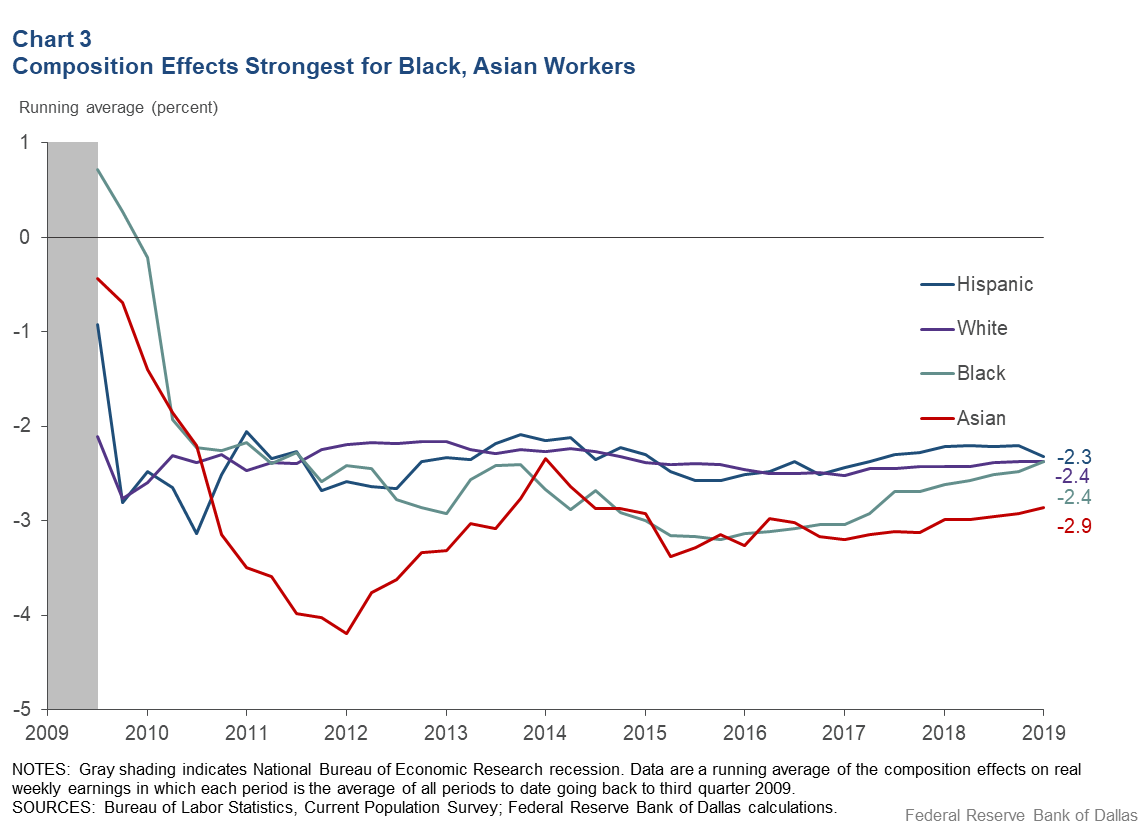 Chart 3: Blacks, Asians Experience the Fastest Real Wage Growth