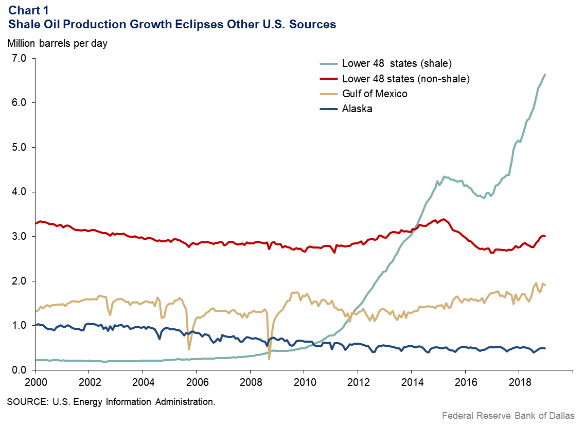 Chart 1: Shale Oil Production Growth Eclipses Other U.S. Sources
