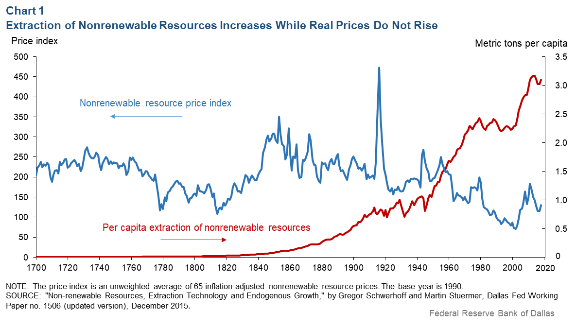 Chart 1: Extraction of Nonereweable REsources Increases While Real Prices Do Not Rise