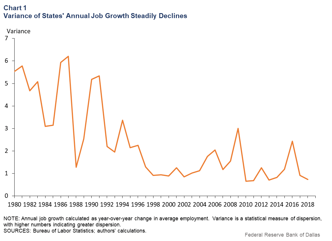 Chart 1: Variance of States' Annual Job Growth Steadily Declines