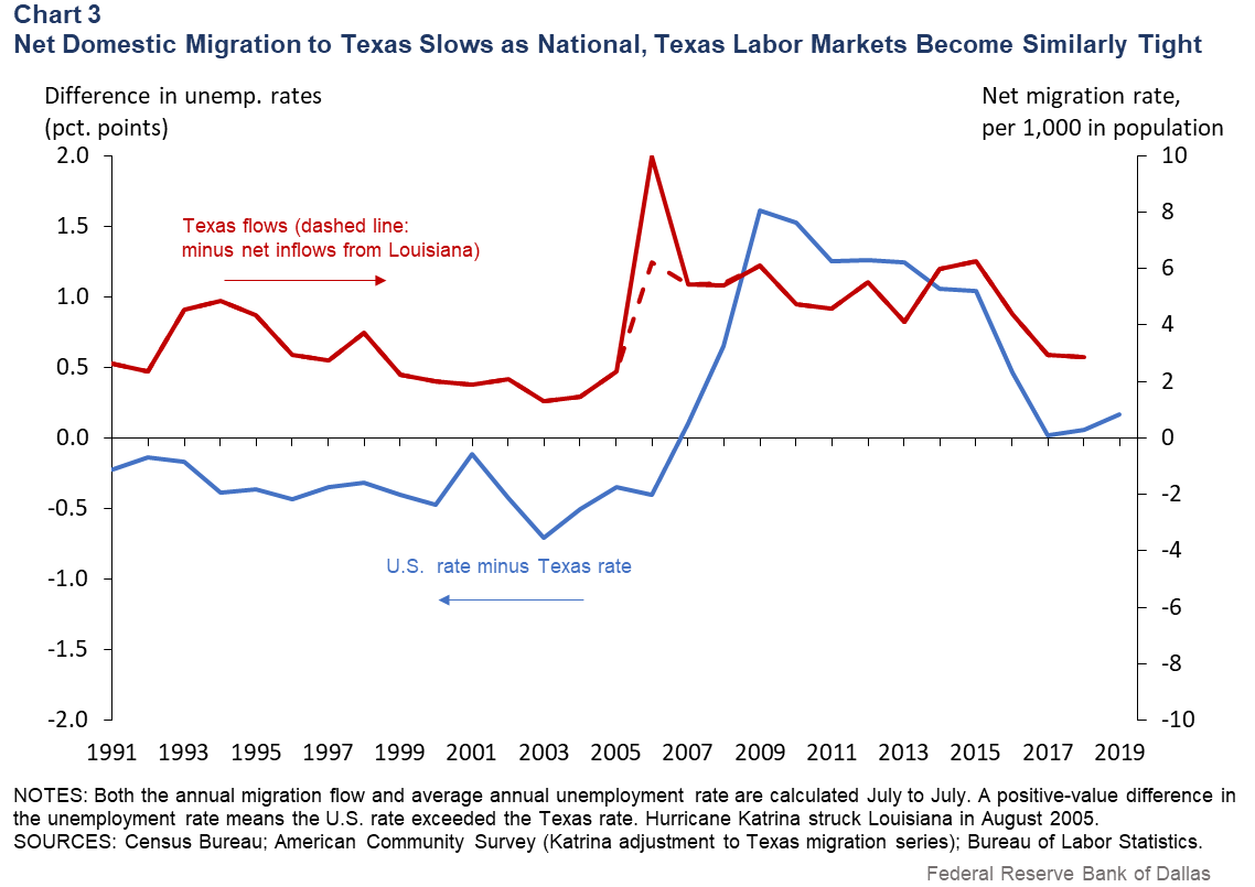 Chart 3: Net Domestic Migration to Texas Slows as National, Texas Labor Markets Become Similarly Tight