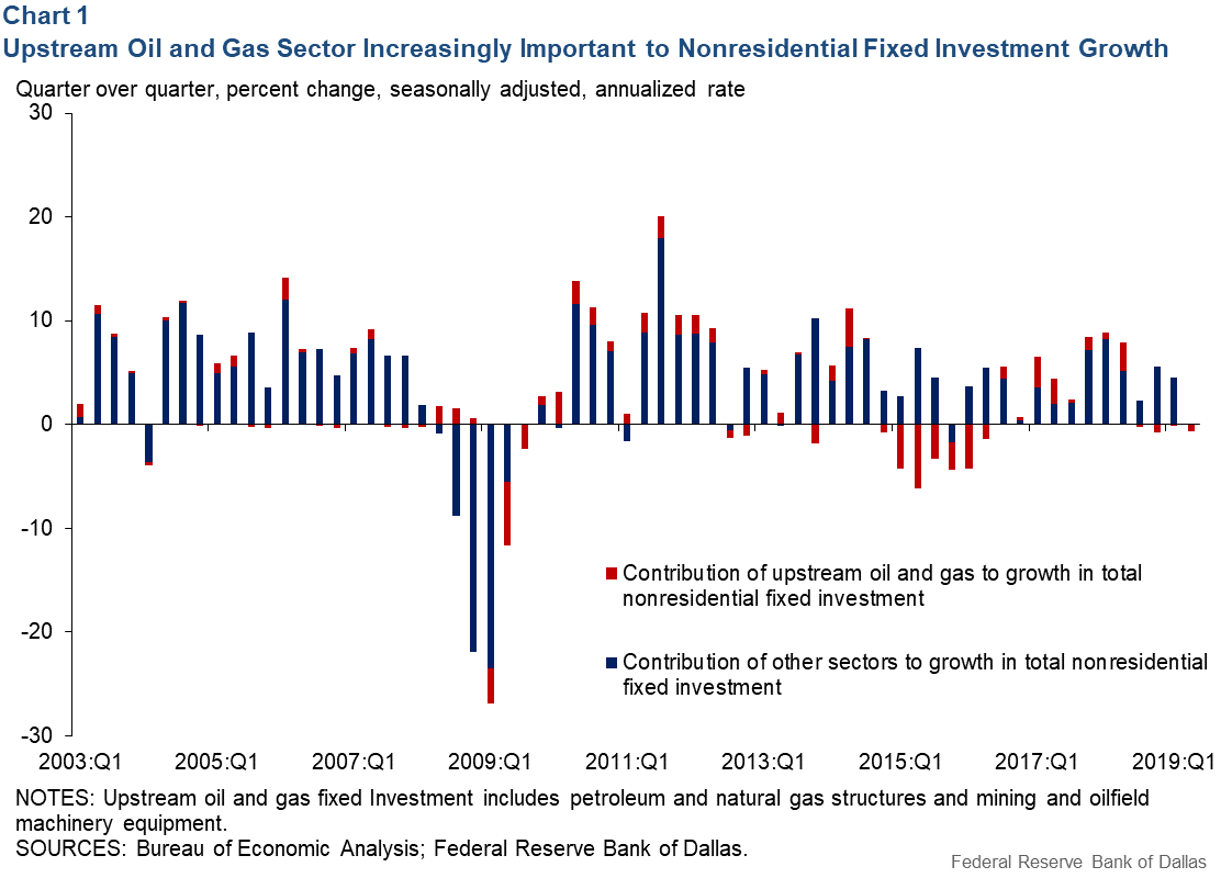 Chart 1: Upstream Oil and Gas Sector Increasingly Important to Non-Residential Fixed Investment Growth