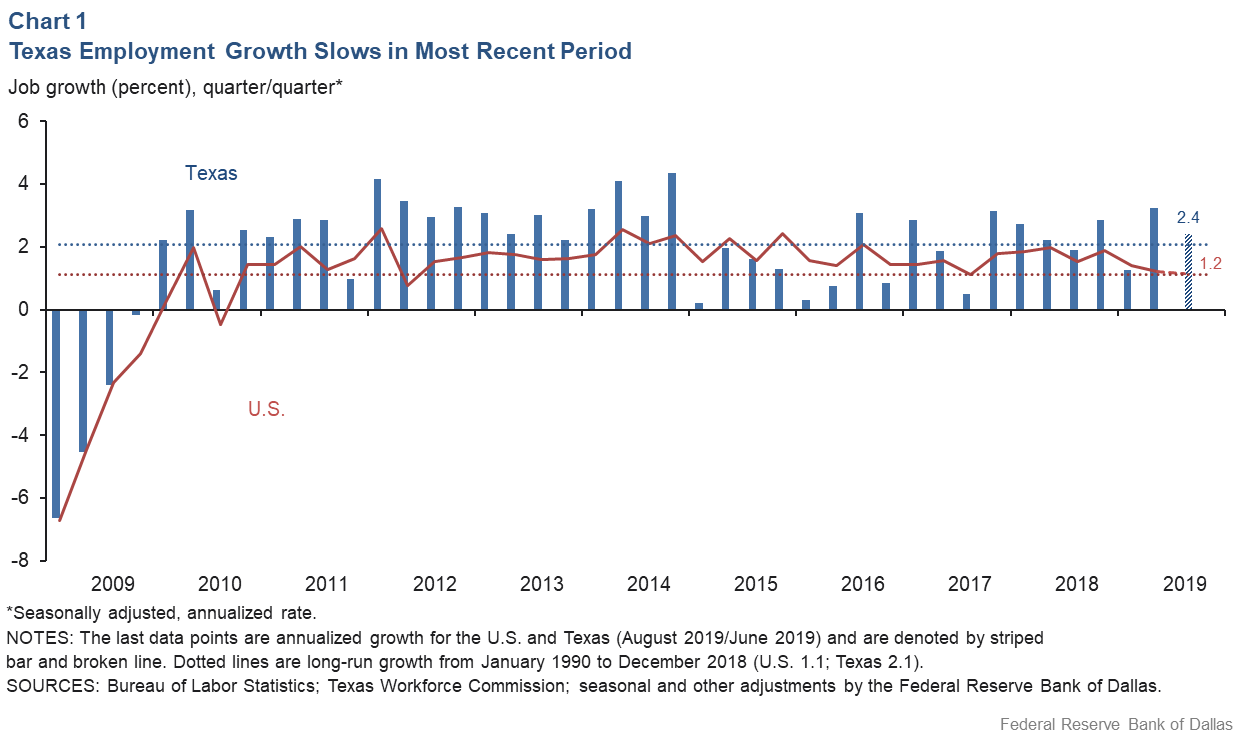 Chart 1: Texas Employment Growth Slows in Most Recent Period