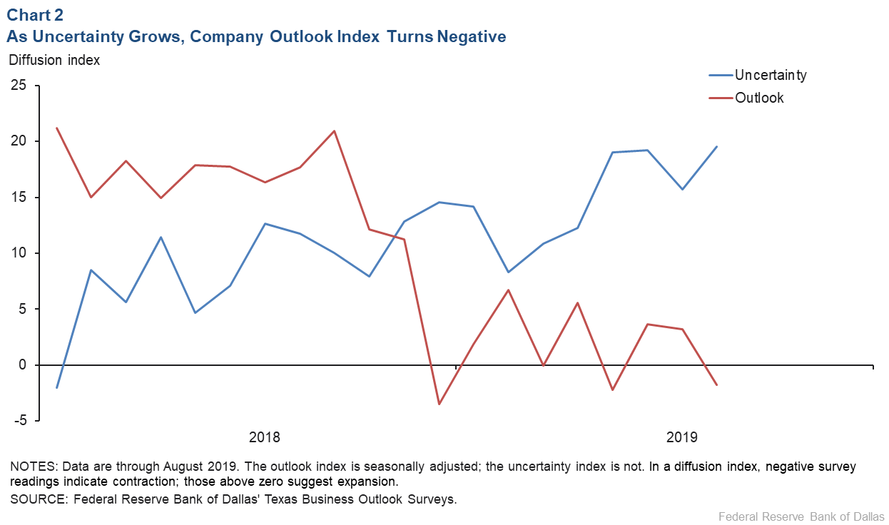 Chart 2: As Uncertainty Reaches New High, Company Outlook Turns Lower