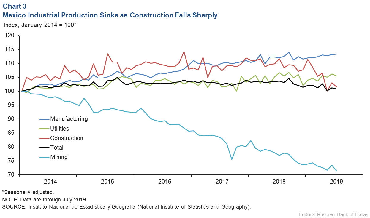 Chart 3: Mexico Industrial Production Sinks as Construction Fallas Sharply