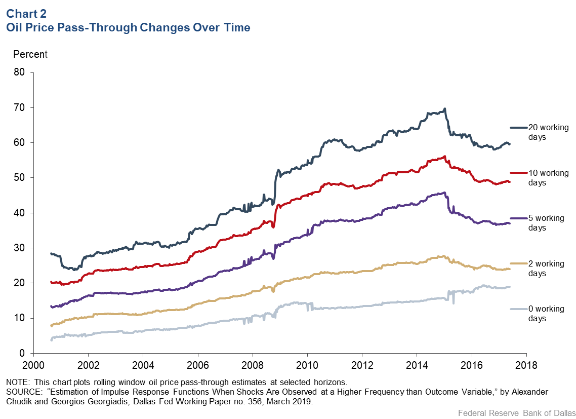 Chart 2: Oil Price Pass-Through Changes Over Time