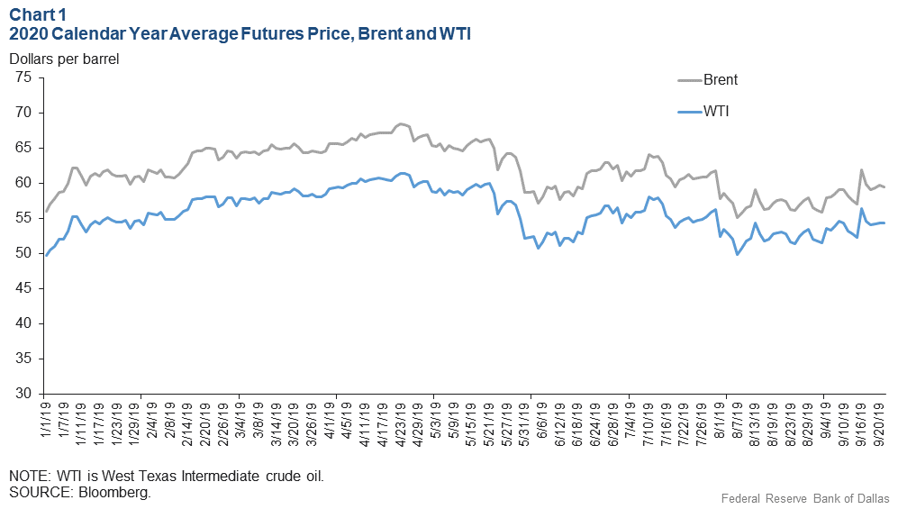 Chart 1: 2020 Calendar Year Average Futures Price, Brent and WTI