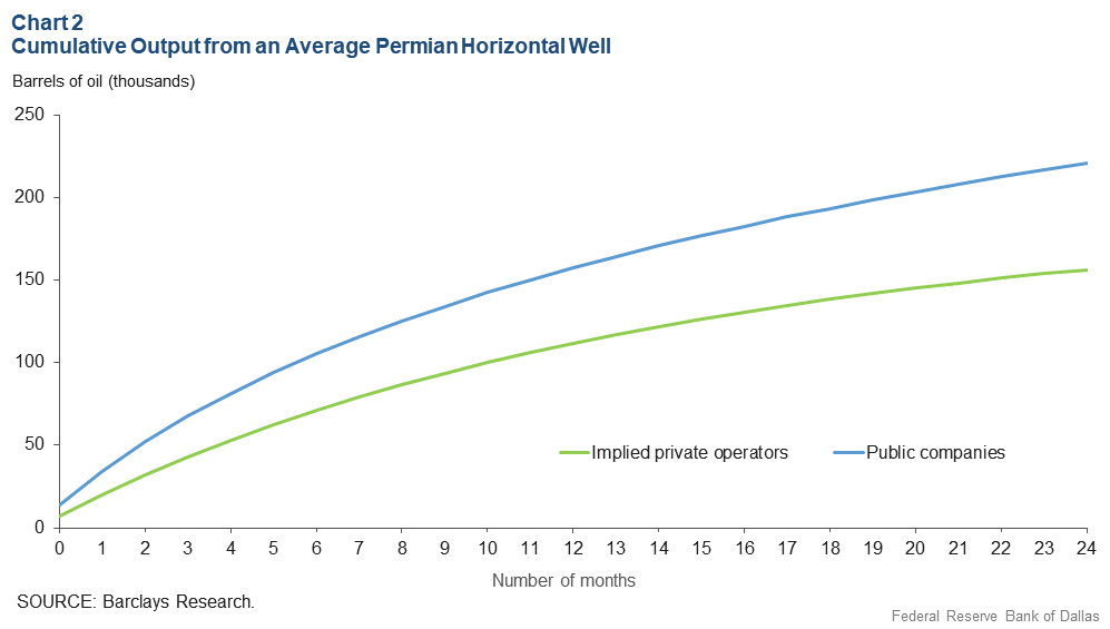 Chart 2: Cumulative Output from an Average Permian Basin Horizontal Well