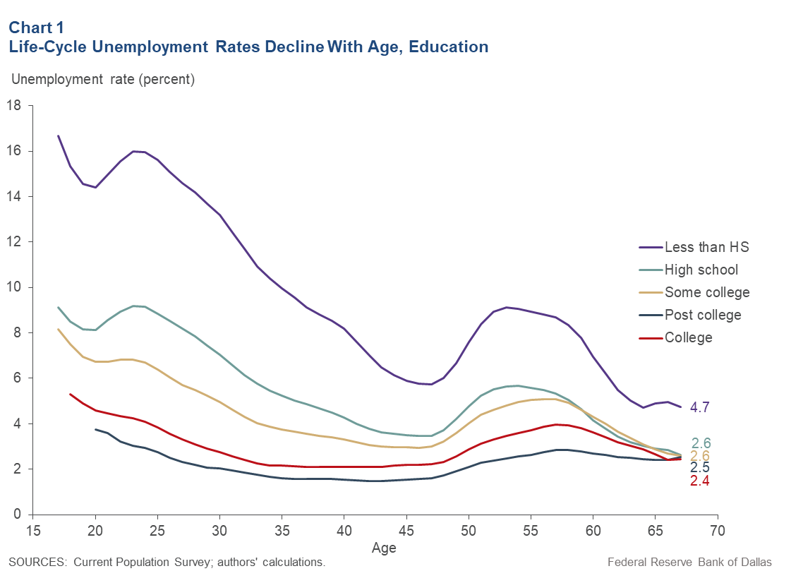 Chart 1: Life-Cycle Unemployment Rates Decline With Age, Education