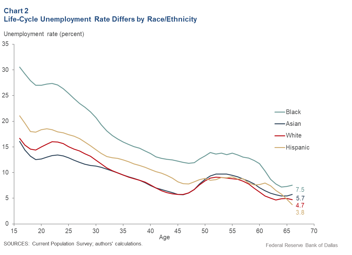 Chart 2: Life-Cycle Unemployment Rate Differs by Race/Ethnicity