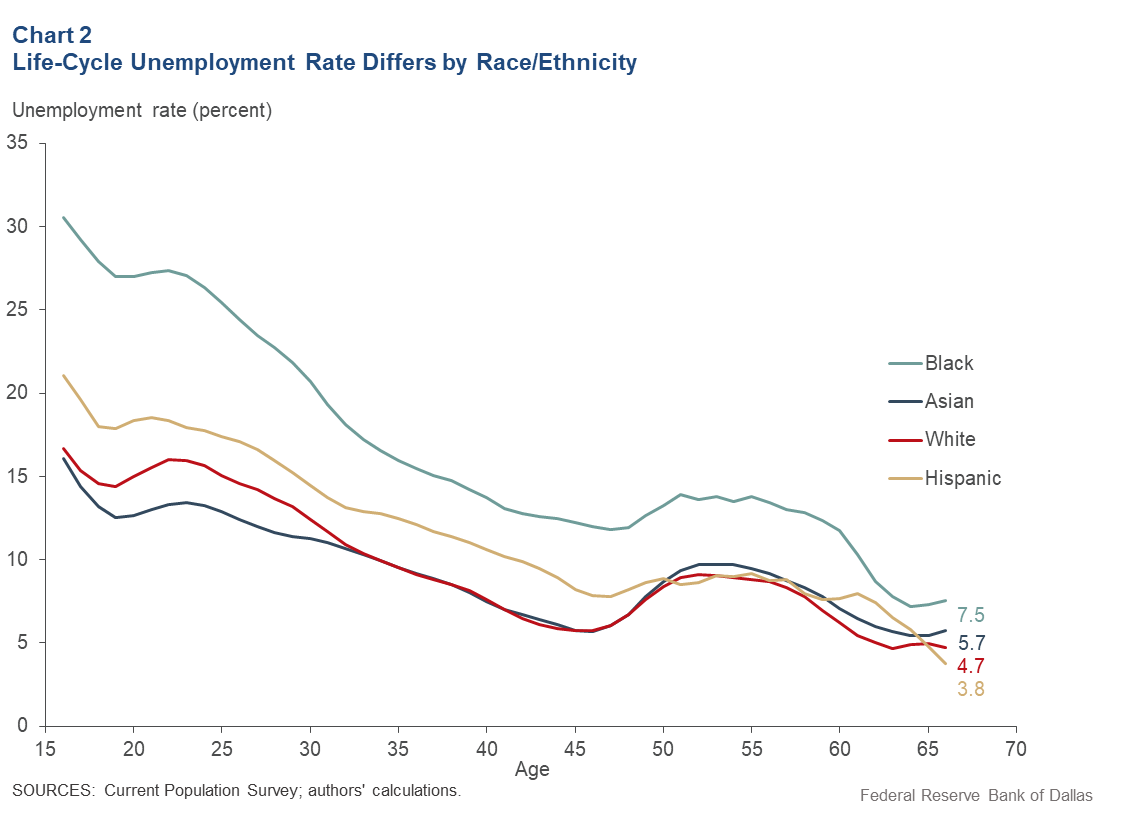 Unemployment population scheme. Unemployment Concept and measurement of unemployment rate.. Natural rating