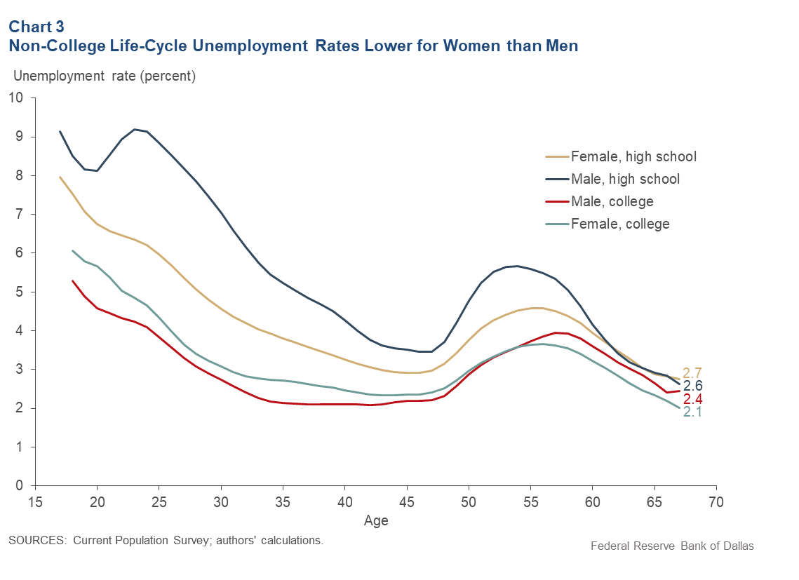 Chart 3: Non-College Women Experience Lower Life-Cycle Unemployment Rates than Men