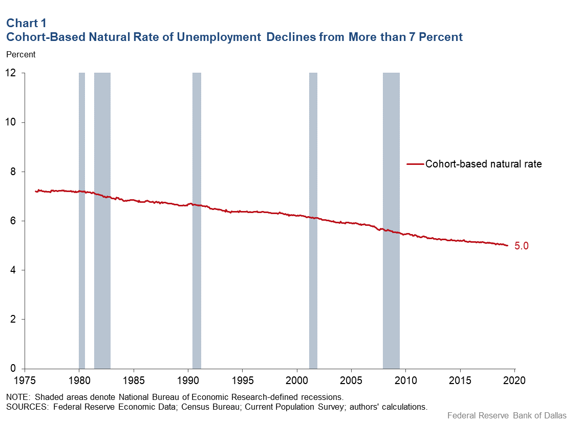 Chart 1: Cohort-Based Natural Rate of Unemployment Declines from More than 7 Percent