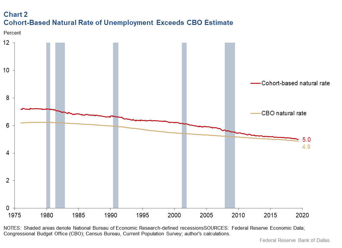 Chart 2: Cohort-based Natural Rate of Unemployment Exceeds CBO Estimate