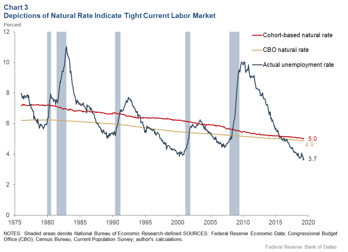 Chart 3: Depictions of Natural Rate Indicate Tight Current Labor Market