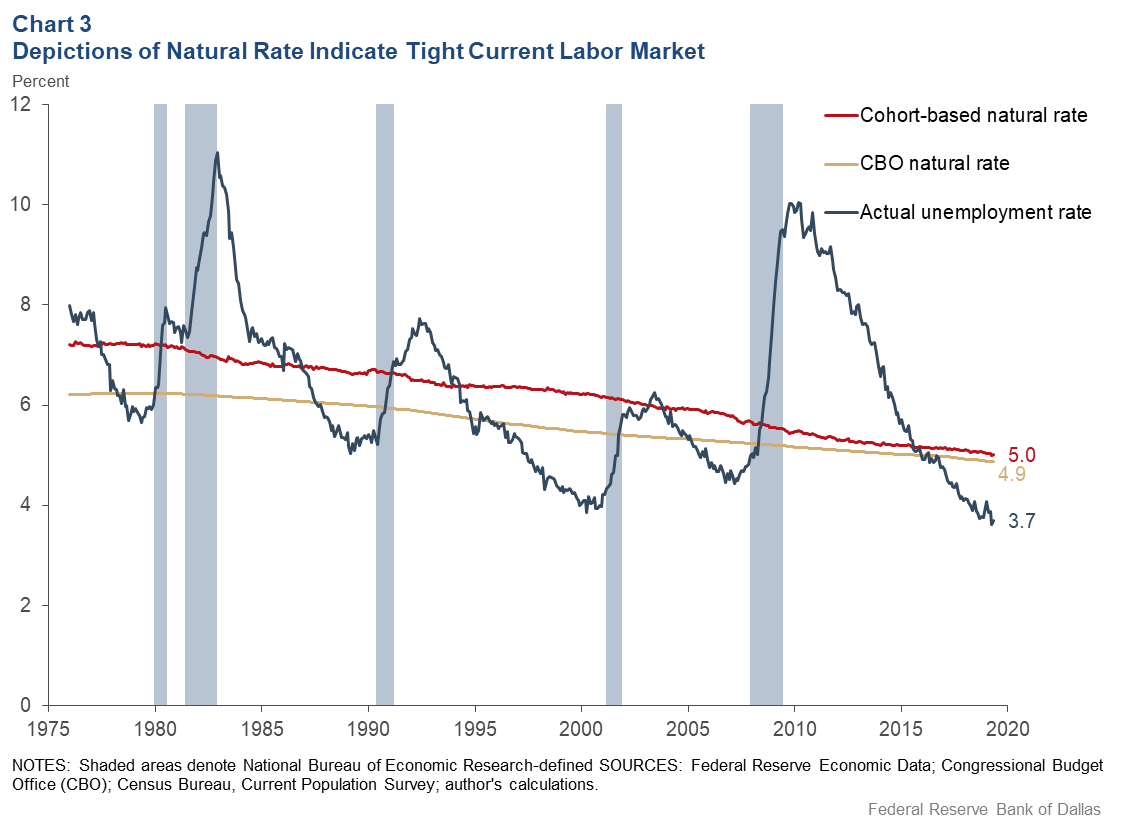 Labor Market Slack Disappeared By 2016 Dallasfed Org