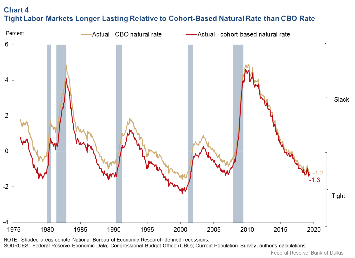 Chart 4: Tight Labor Markets Longer Lasting Relative to Cohort-based Natural Rate than CBO Rate