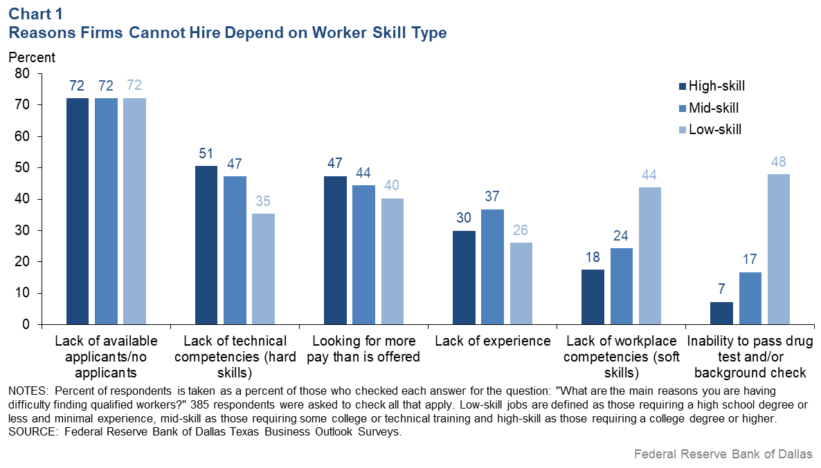 Chart 1: Reasons Firms Cannot Hire Depend on Worker Skill Type