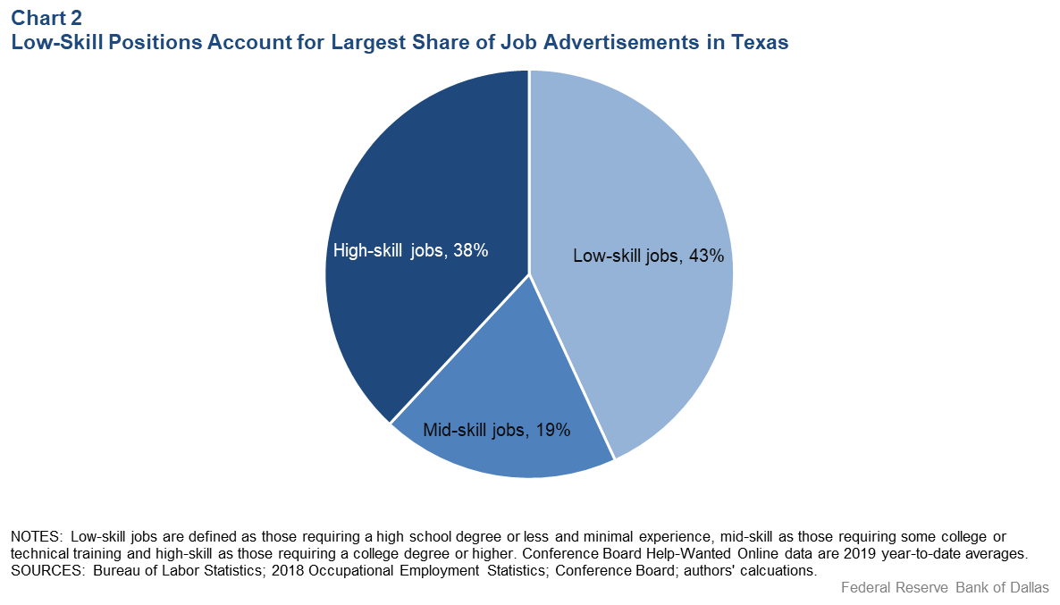 Chart 2: Low-Skill Positions Account for Largest Share of Job Advertisements in Texas