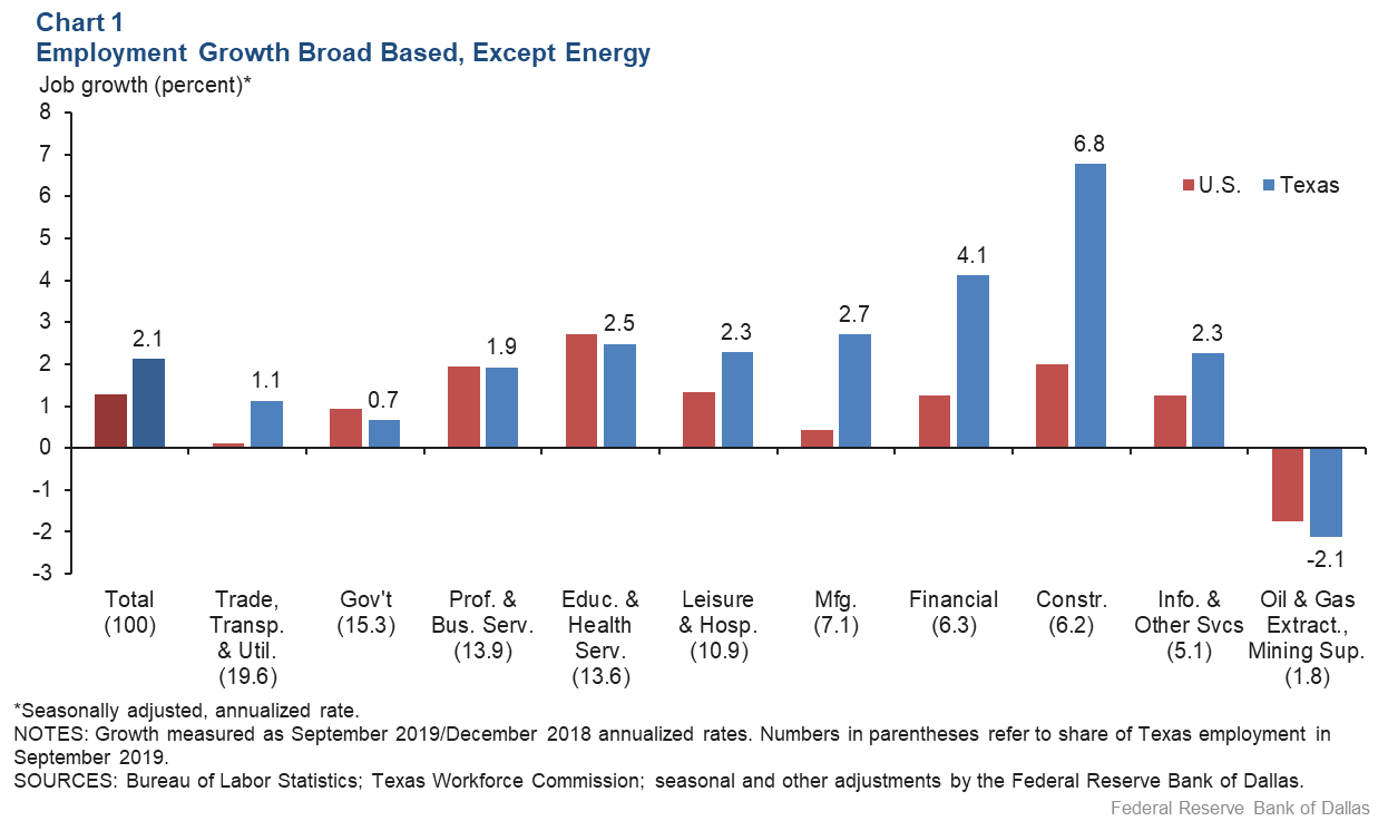 Chart 1: Texas Employment Growth Slows in Most Recent Period