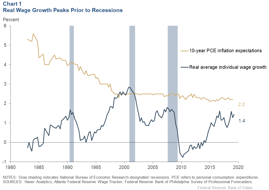 Real Wage Growth Chart