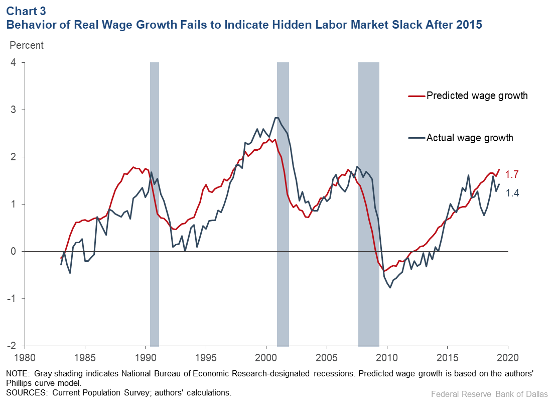 What S Up Or Not Up With Wages Dallasfed Org