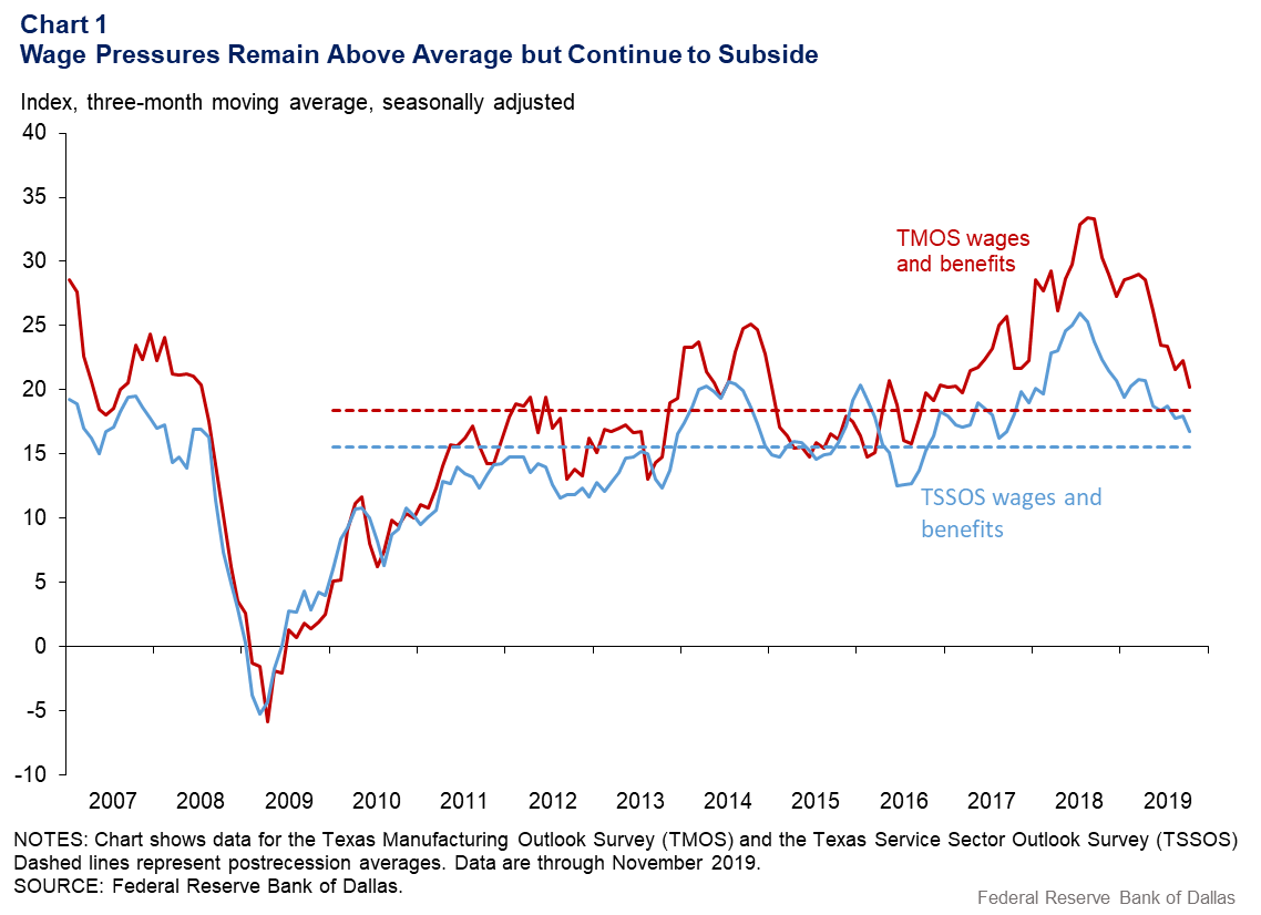 Chart 1: Wage pressures remain above average but continue to subside