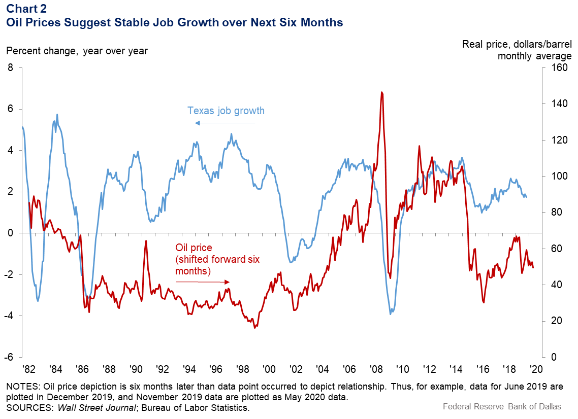 Chart 2: Energy paces exports though still sluggish
