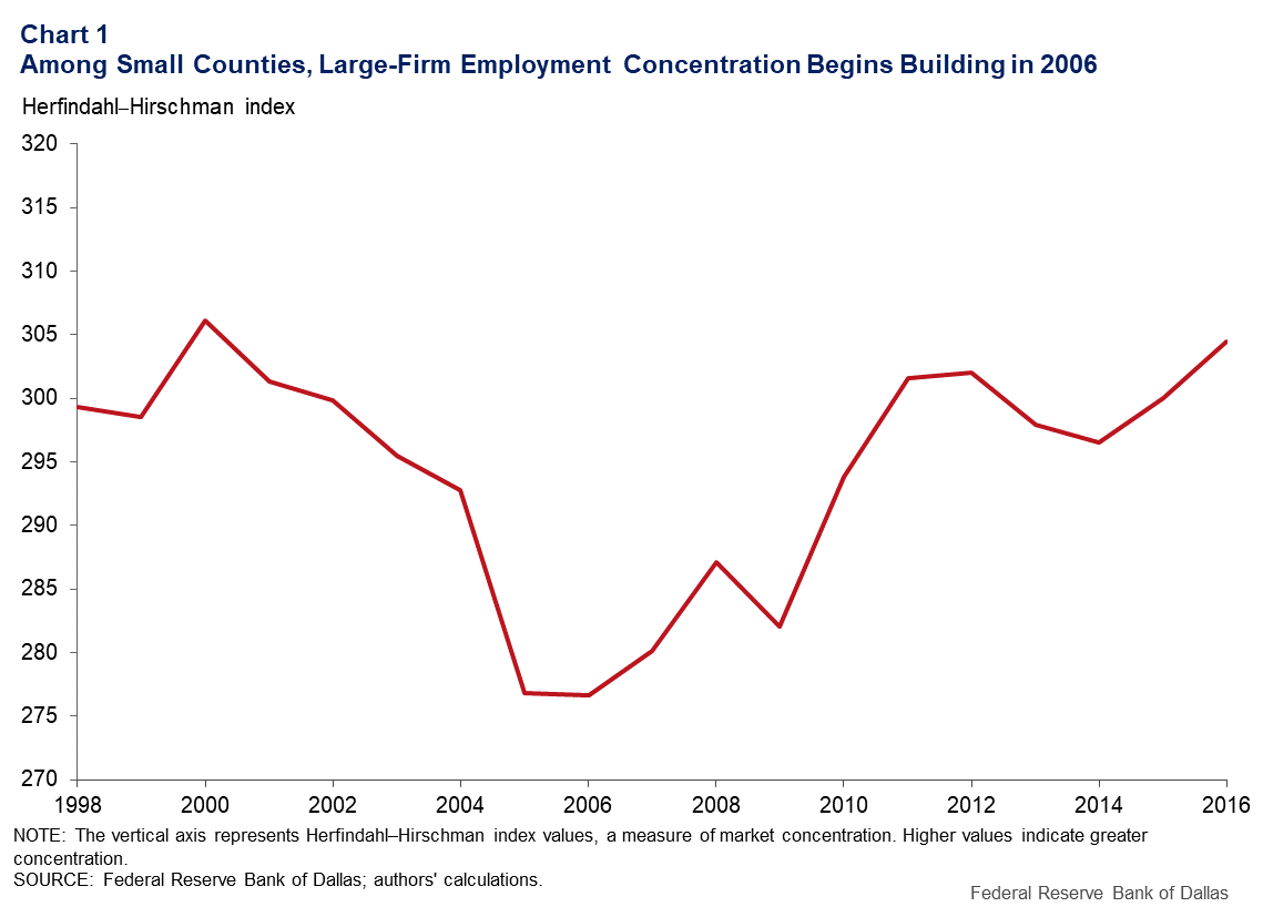 Chart 1: Among small counties, large firm employment concentration begins in 2006