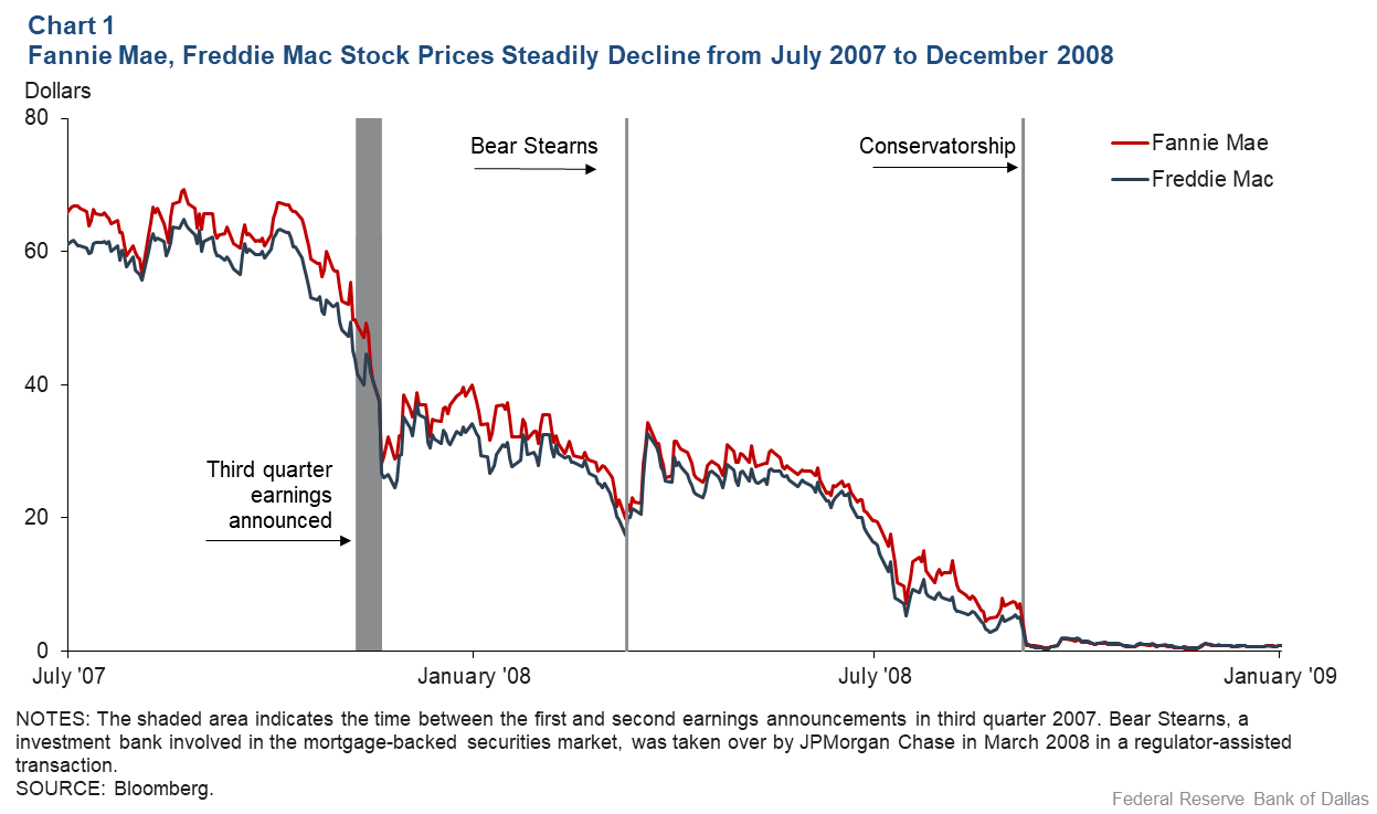 Chart 1: Fannie Mae, Freddie Mac stock prices decline from July 2007 to December 2008