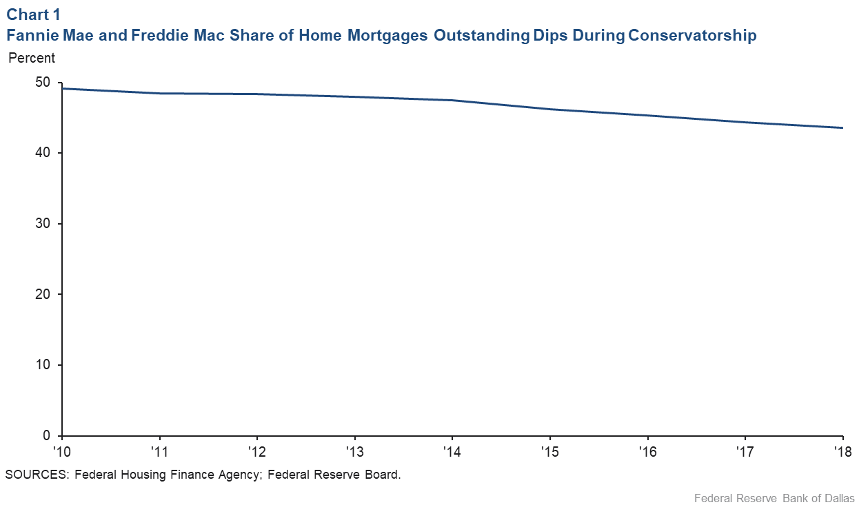 Chart 1: Fannie Mae, Freddie Mac stock prices decline from July 2007 to December 2008