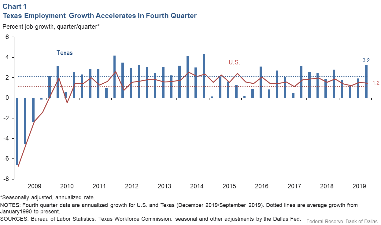 Chart 1: Texas Employment Growth Accelerates in Fourth Quarter