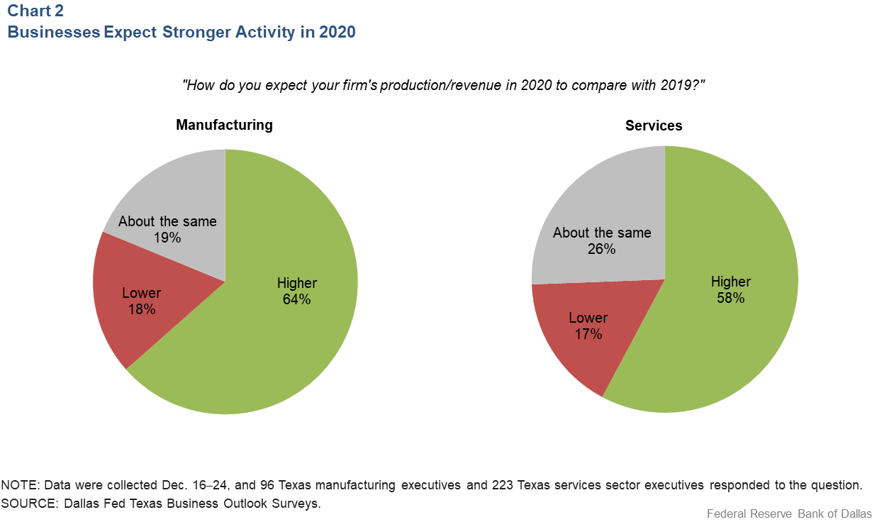 Texas economy building momentum to start year