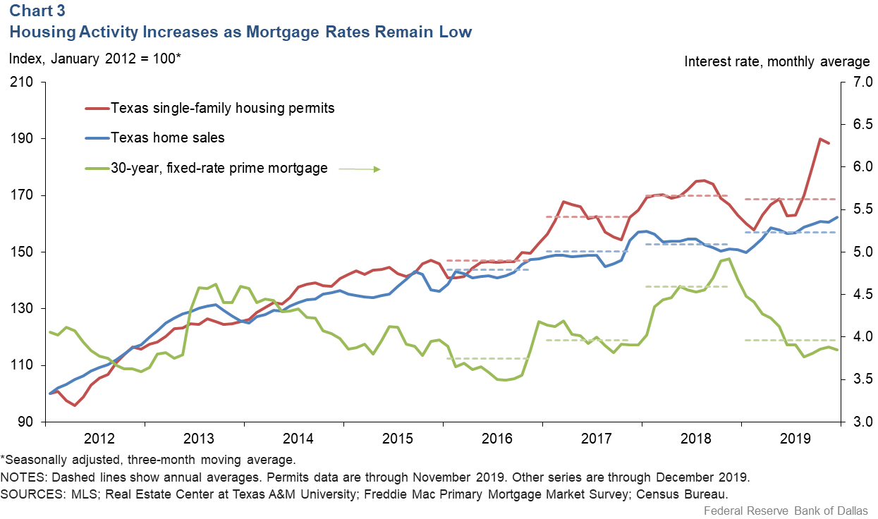 Chart 3: Housing Activity Increases as Mortgage Rates Remain Low