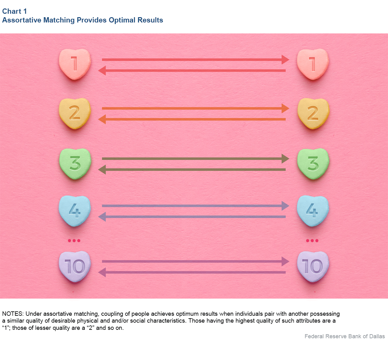 Chart 1: Assortative Matching Provides Optimal Results