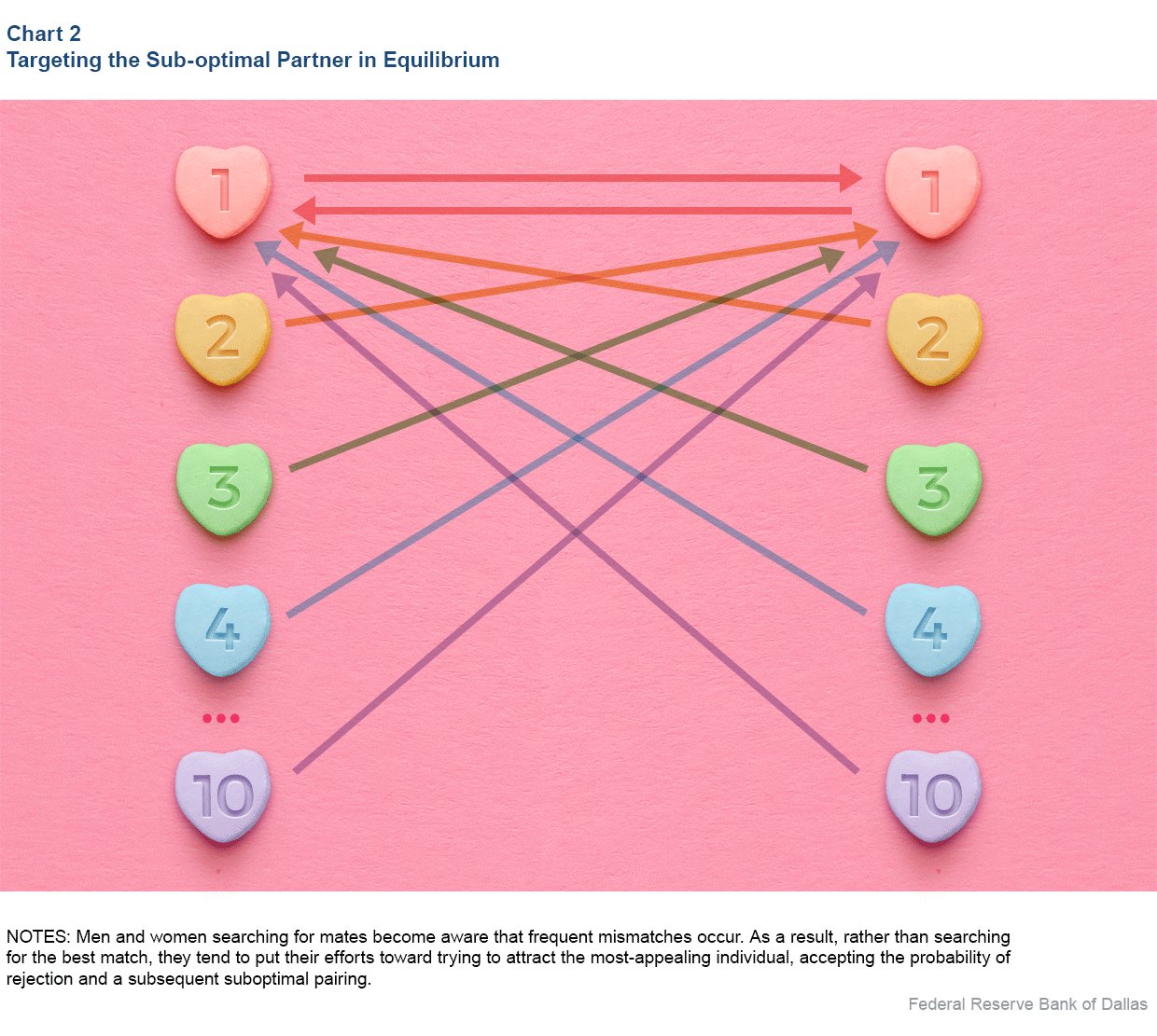 Chart 2: Targeting the Sub-optimal Partner in Equilibrium