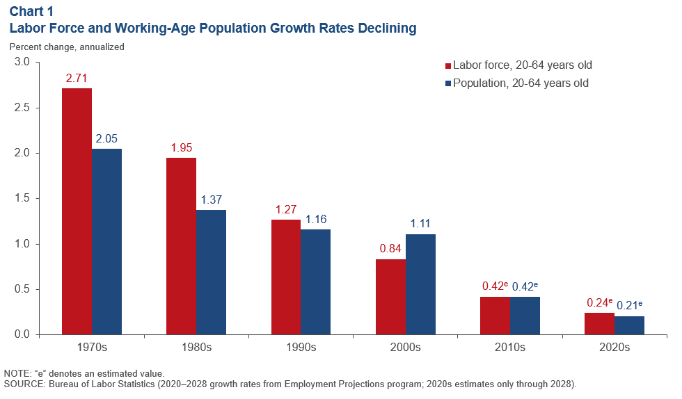 Chart 1: Labor Force and Working-Age Population Growth Rates Declining