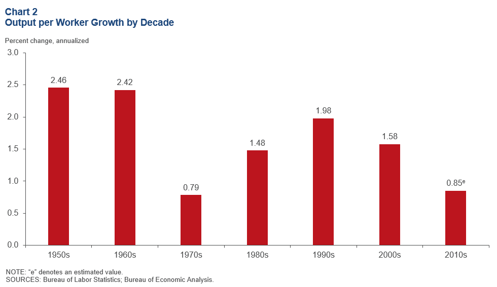 Chart 2: Output per Worker by Decade
