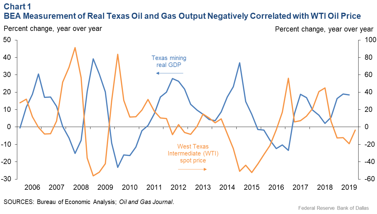 Chart 1: BEA Measurement of Real Texas Oil and Gas Output Neagtively Correlated with WTI Oil Price